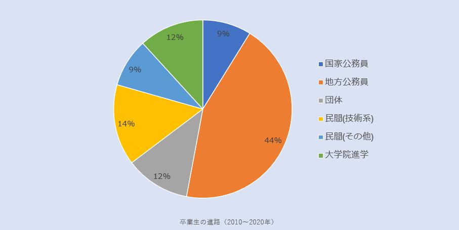 卒業後の進路（2010-2019）