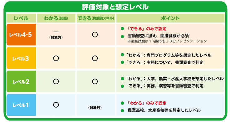 評価対象と想定レベル